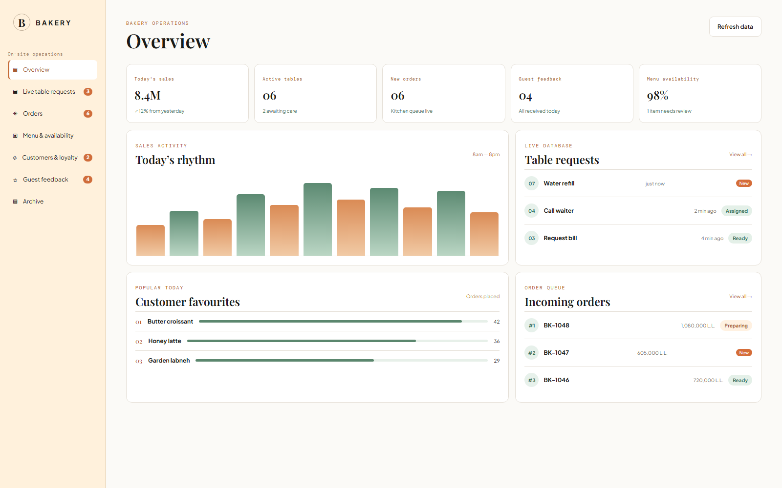 Bakery operations dashboard with orders, requests, and availability